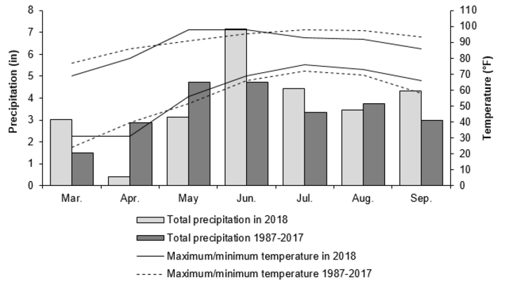 Weather conditions through the season for the double-cropped pulse crop trial in Saunders County, summer 2018.