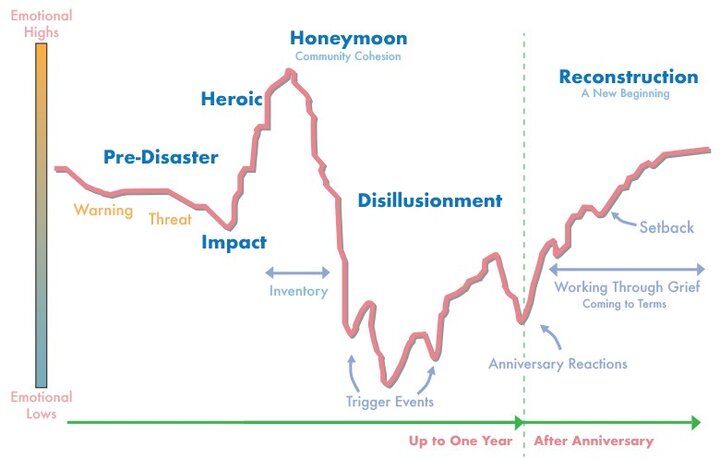 infographic of the trajectory of emotions following a disaster