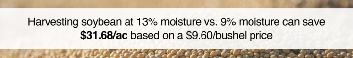 A banner graphic with a close-up image of harvested soybean in the background. Text reads: “Harvesting soybean at 13% moisture vs. 9% moisture can save $31.68/ac based on a $9.60/bushel price.