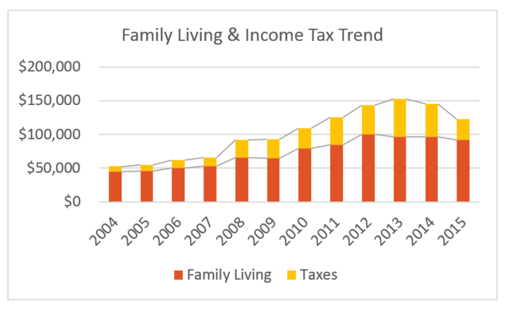 Chart showing trend in family living and income tax increases