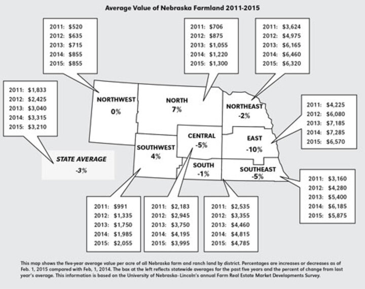 2015 Nebraska Ag Real Estate Values