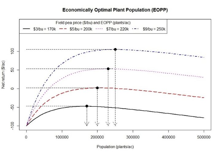 Graph of field pea population yield response