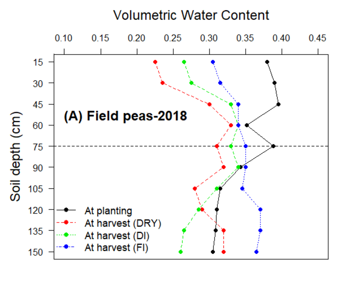 Graph of soil volumetric water content for field peas in 2018