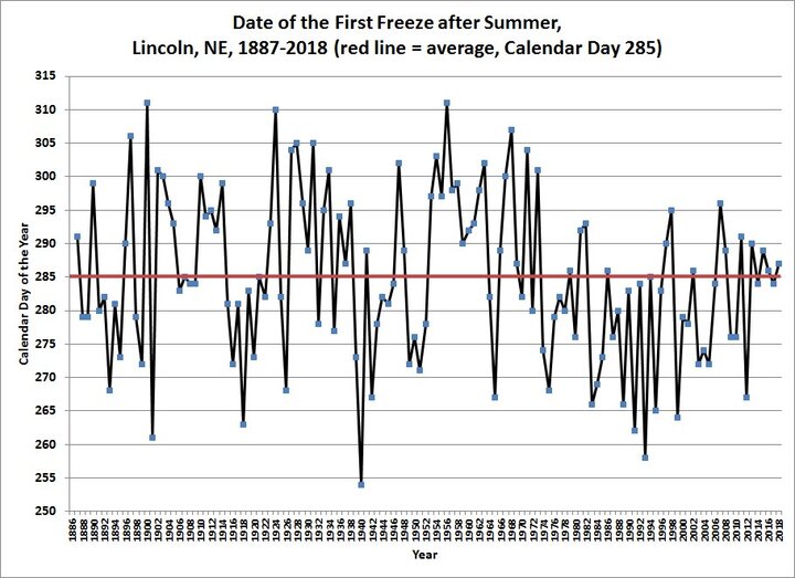 Graph of first freeze after summer 1887-2018