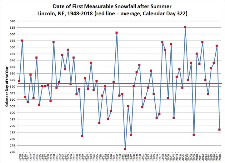 Graph showing dates of first measurable snowfall after summer 1948-2018