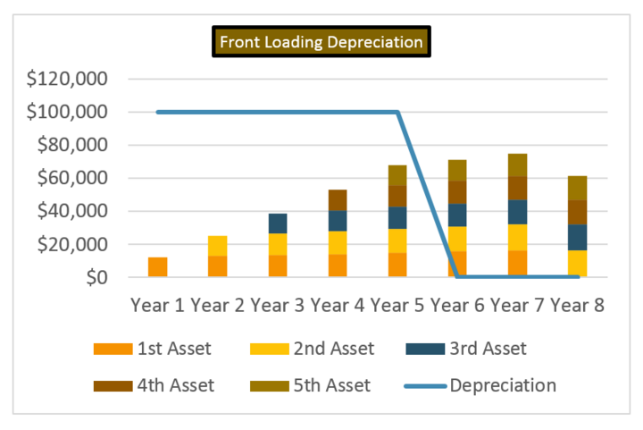 chart showing effect of front-loading depreciation over multiple years