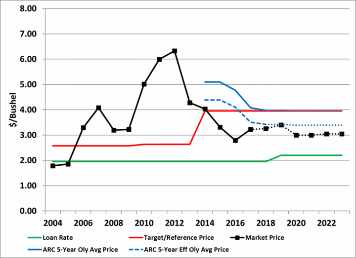 Chart of grain sorghum prices, PLC, and ARC price protection over time