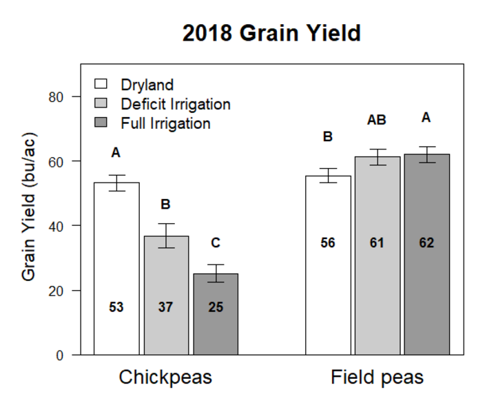 Graph of 2018 grain yield of field peas and chick peas