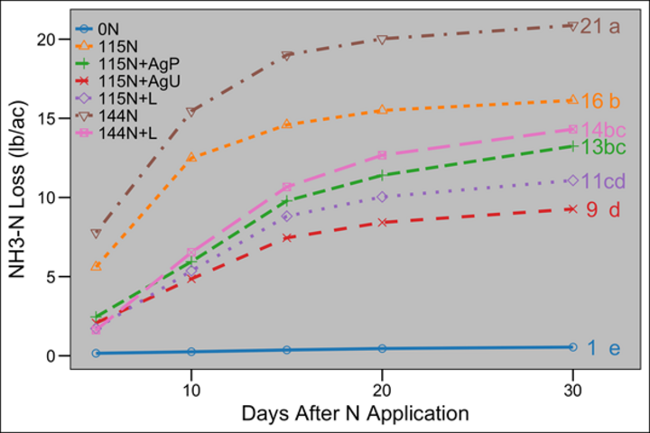 Graph of nitrate losses from different applications