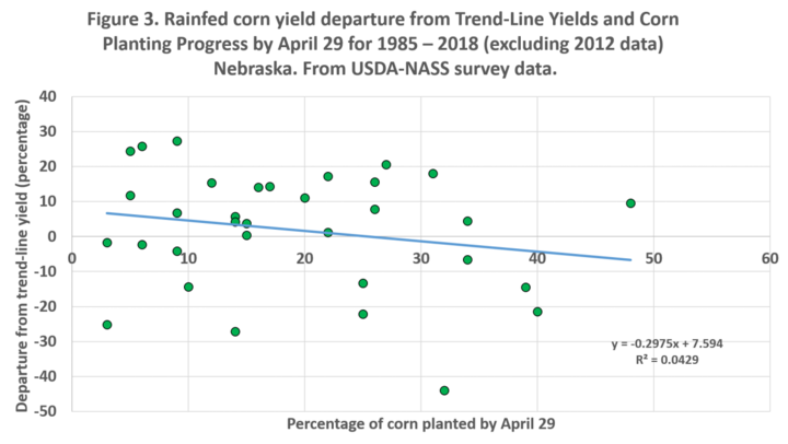 Graph showing rainfed corn yield departure from Trend-Line Yields and Corn Planting Progress by April 29 for 1985 – 2018 (excluding 2012 data) Nebraska.