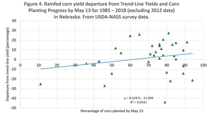 Graph showing rainfed corn yield departure from Trend-Line Yields and Corn Planting Progress by May 13 for 1985 – 2018 (excluding 2012 data) in Nebraska.