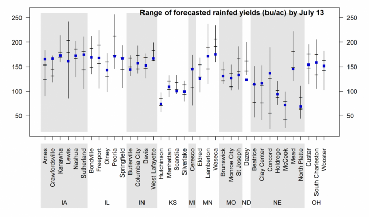 forecast rainfed corn yields