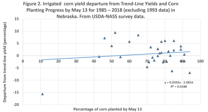 Figure 2. Graph showing irrigated corn yield departure from Trend-Line Yields and Corn Planting Progress by May 13 for 1985 – 2018 (excluding 1993 data) in Nebraska.