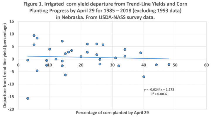 Figure 1. Graph showing irrigated corn yield.