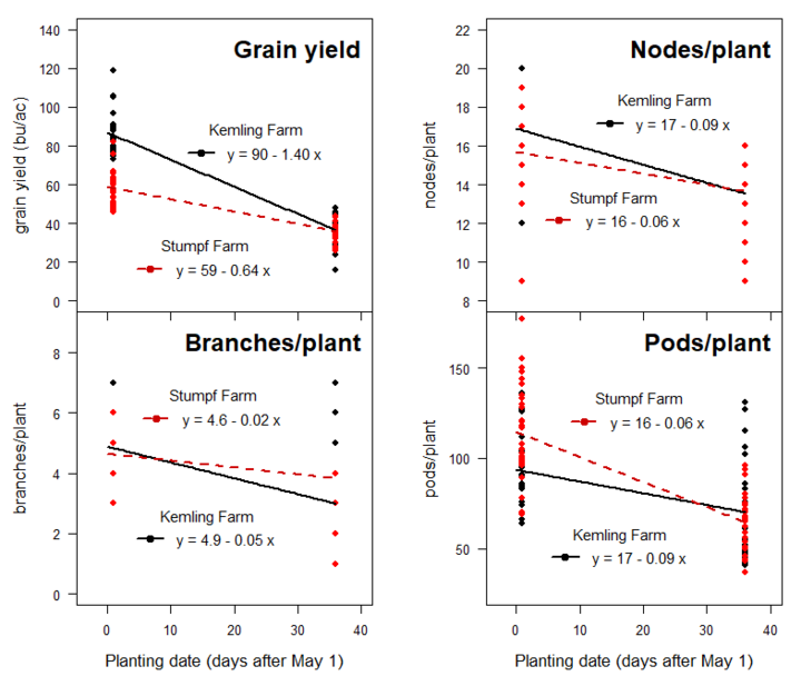 Graphs showing effects of planting date on yield