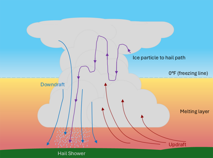 illustration of hail storm forming in atmosphere