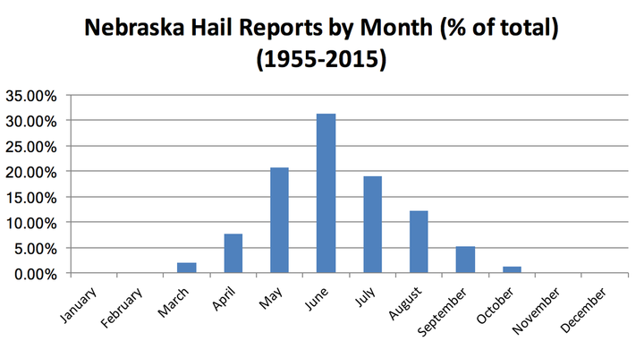 hail reports graph