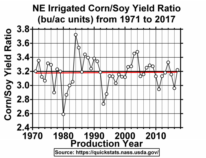 Graph of Nebraska irrigated corn/soybean yield ratio from 1971 to 2017