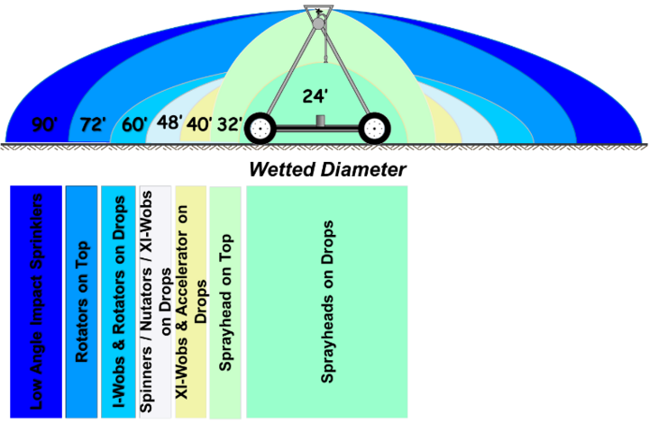 Wetted diameter of various irrigation sprinkler packages