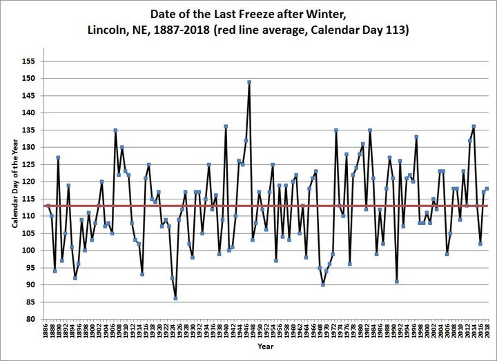 Graph of the dates of the last freeze after winter, 1887-2018