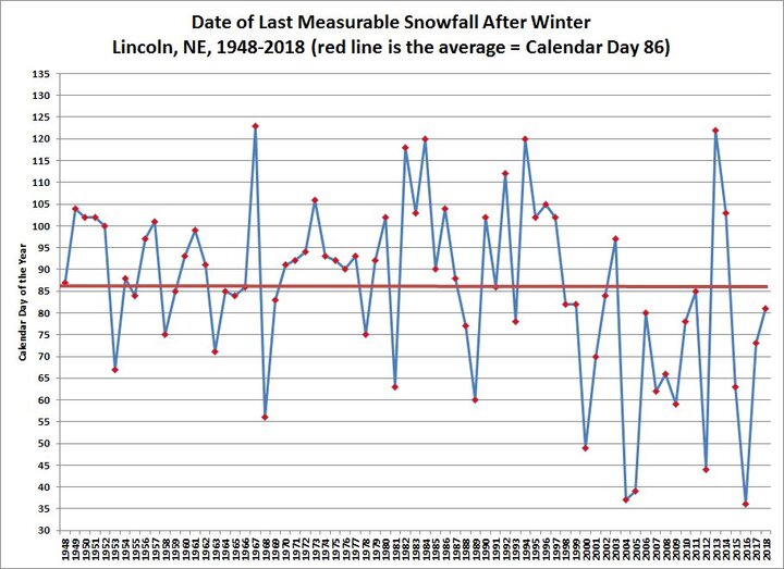 Length of growing season, 1887-2018