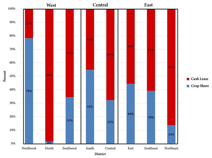 Bar graph showing distribution of lease types across Nebraska regions.