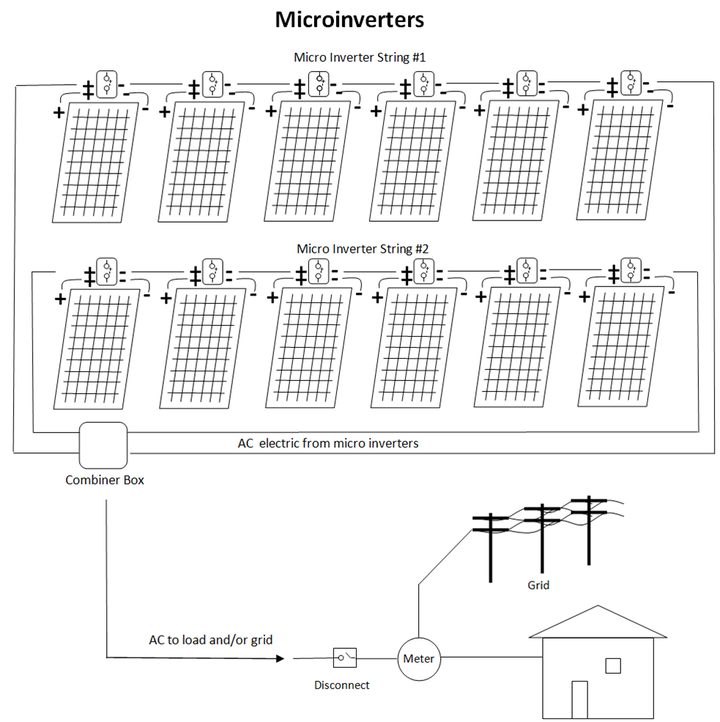 microinverters graphic