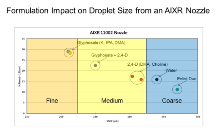 Chart showing formulation impact of selected herbicides on droplet size from an AIXR nozzle