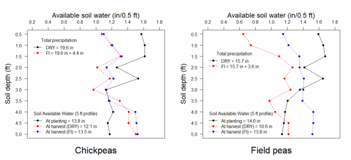 Graph comparing soil water balance of field peas and chickpeas