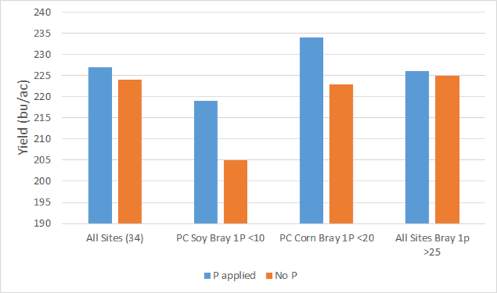 chart of research results