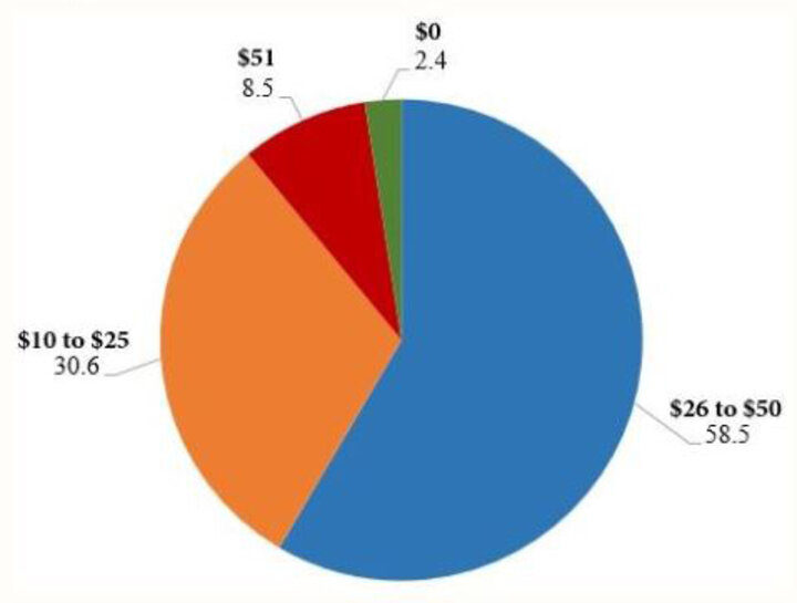 Pie chart showing discount on cash rent per acre for owning irrigation system