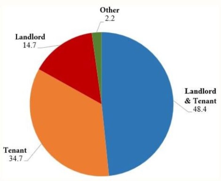 Pie chart breaking down entities responsible for maintaining Irrigation system in Nebraska 