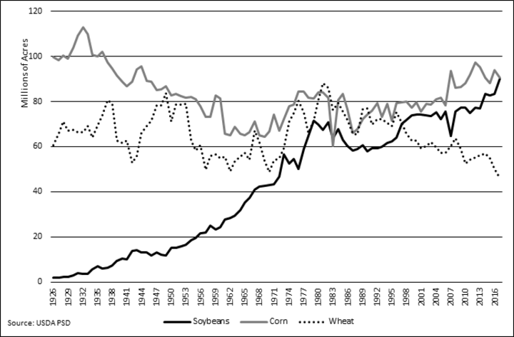 Graph of US planted acres