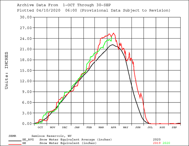 Average snow water equivalent and snow water equivalent for 2019 and so far in 2020