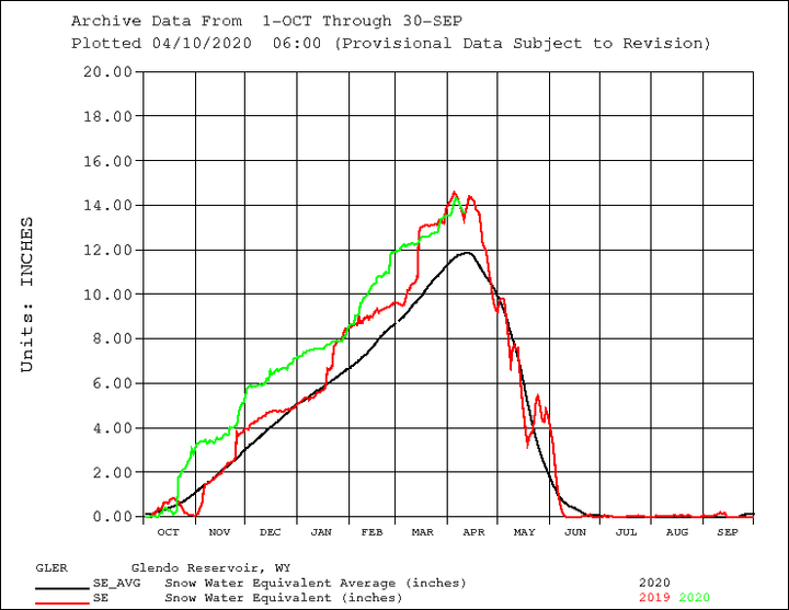 Average snow water equivalent and snow water equivalent for 2019 and so far in 2020