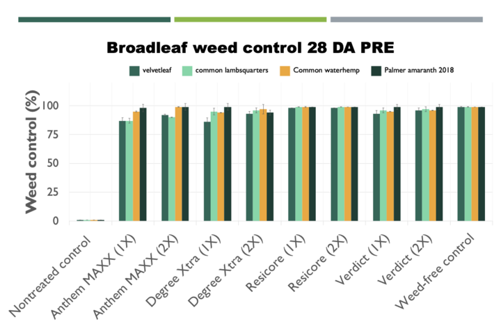 Chart of broadleaf weed control in popcorn
