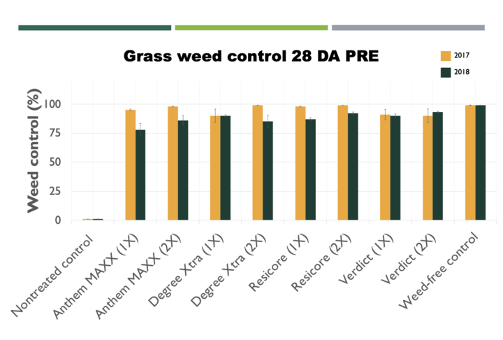Chart of foxtail weed control in popcorn