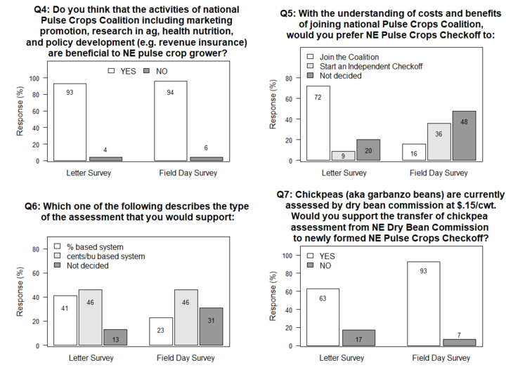 Survey responses on pulse checkoff