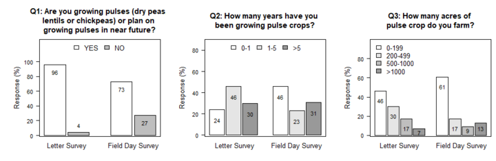 Pluse checkoff survey responses on farmer experiences