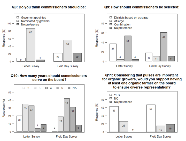 Results of pulse checkoff survey