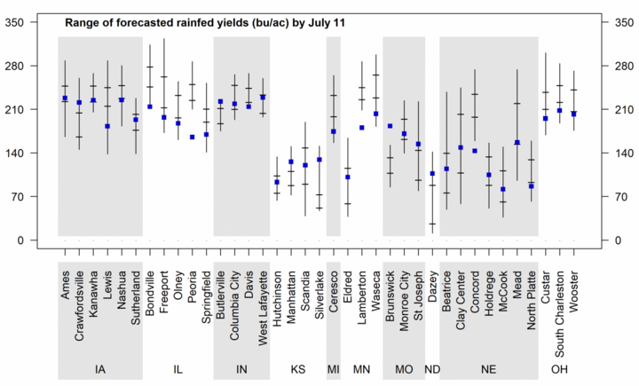 Range of forecasted corn yields for rainfed sites