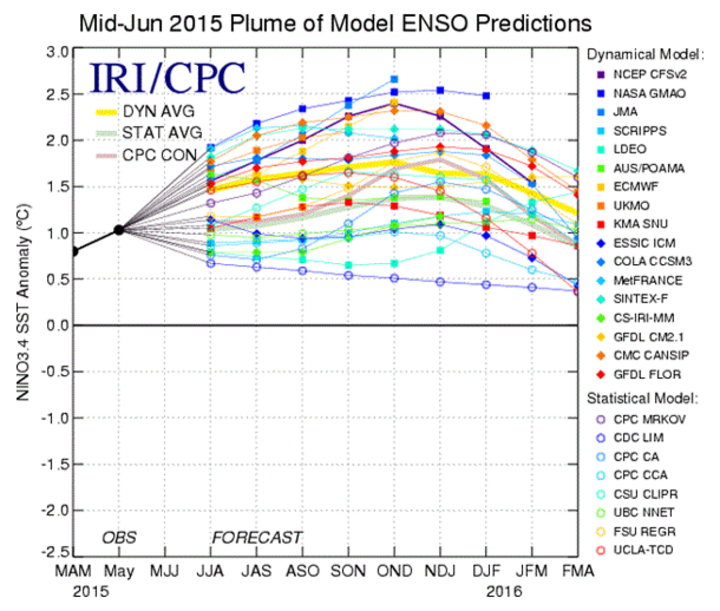 CPC El Nino forecasts