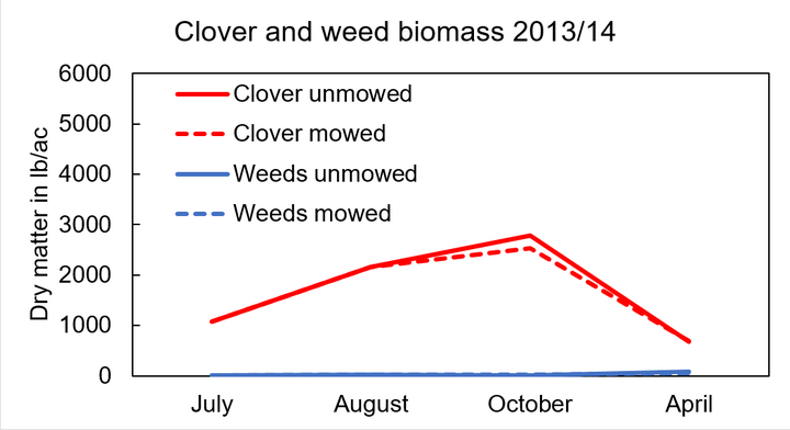 Clover and weed biomass 2013/14