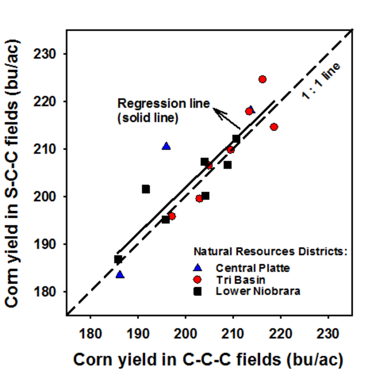 Graph showing yield differences between rotations