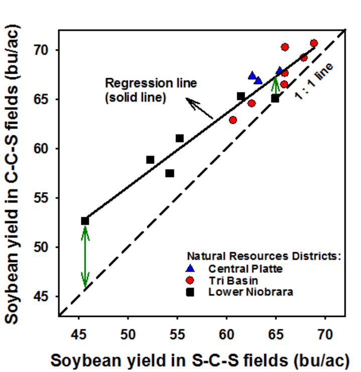 Graph showing yield differences between rotations