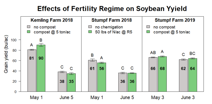 Graph of The impact of fertility regimes on soybean yield