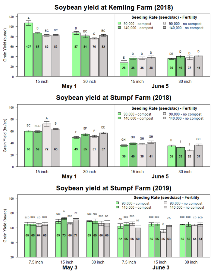 Graph of Impact of planting date (early May vs early June), row spacing (7.5 inch, 15 inch, 30 inch), seeding rates (90,000 vs 140,000 live seeds/ac) and fertility regimes (low and high)