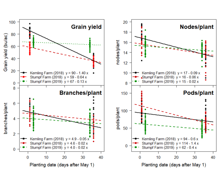 graphs of Effects of planting date on soybean grain yield (bu/ac), node development (nodes/plant), branching (branches/plant), and pod development (pods/plant)