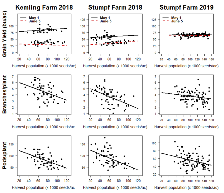 graphs of Impact of harvest population on soybean grain yield, branching, and pod set