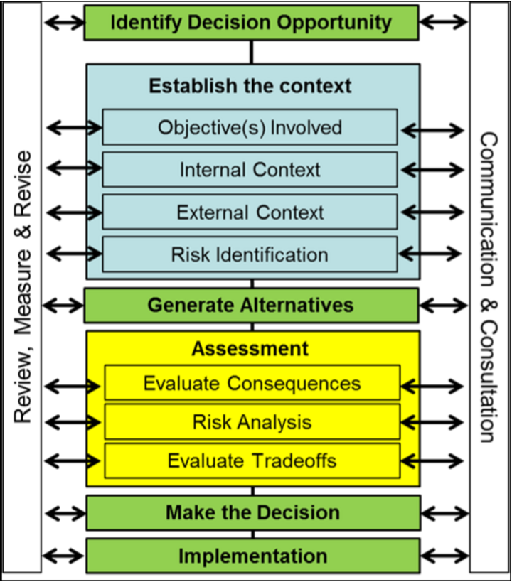 Process diagram for making smart choices in agriculture